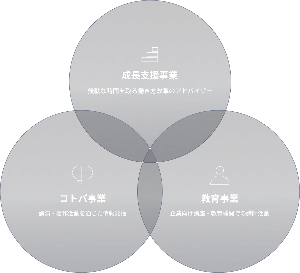 成長支援事業・コトバ事業・教育事業