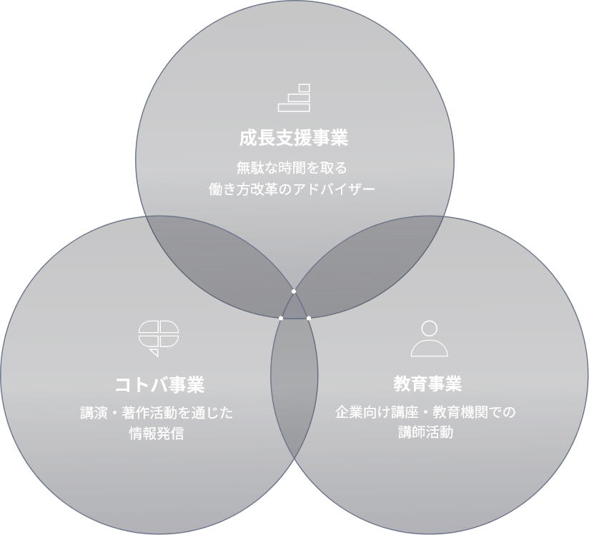 成長支援事業・コトバ事業・教育事業